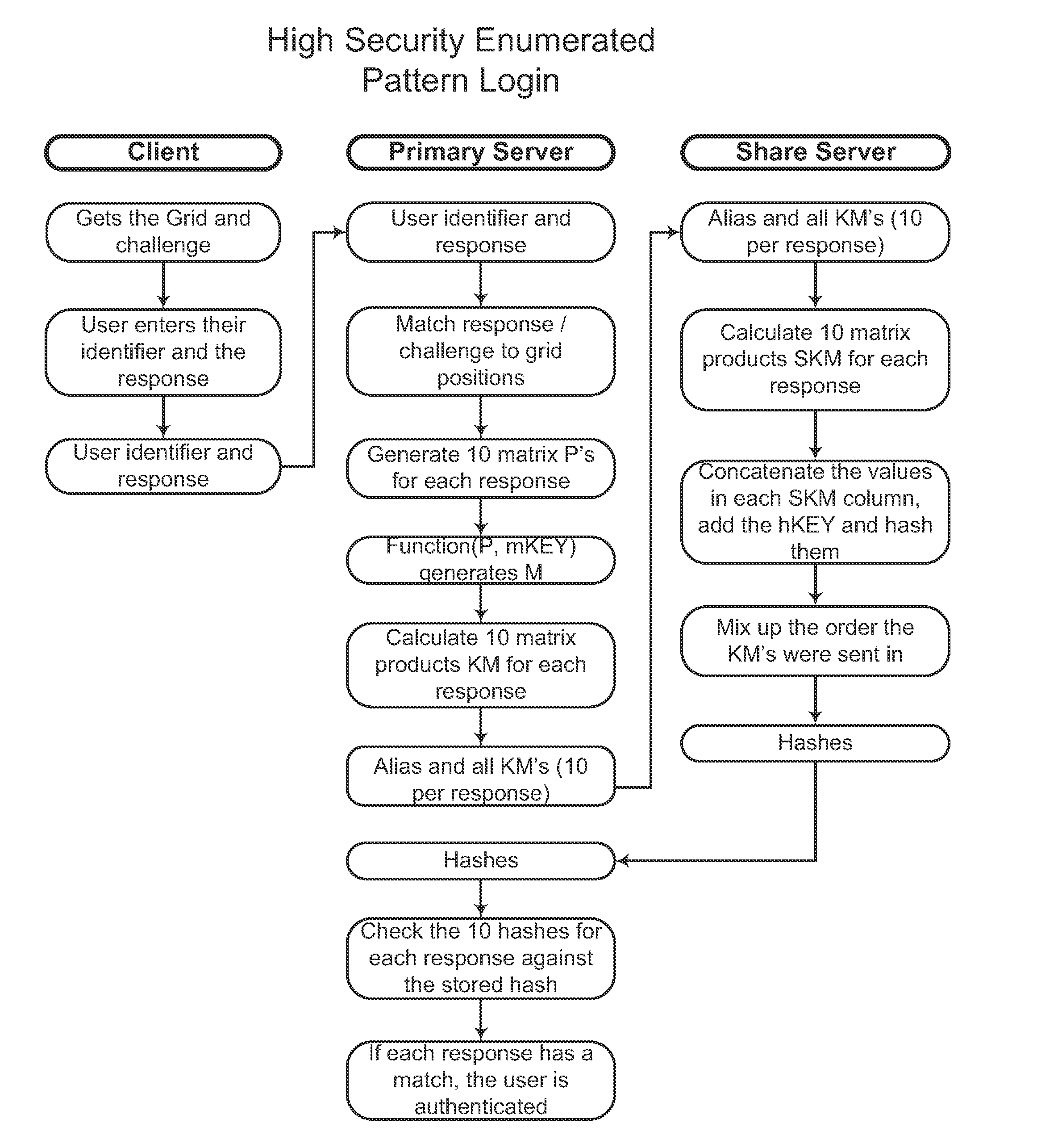Back-end matching method supporting front-end knowledge-based probabilistic authentication systems for enhanced credential security
