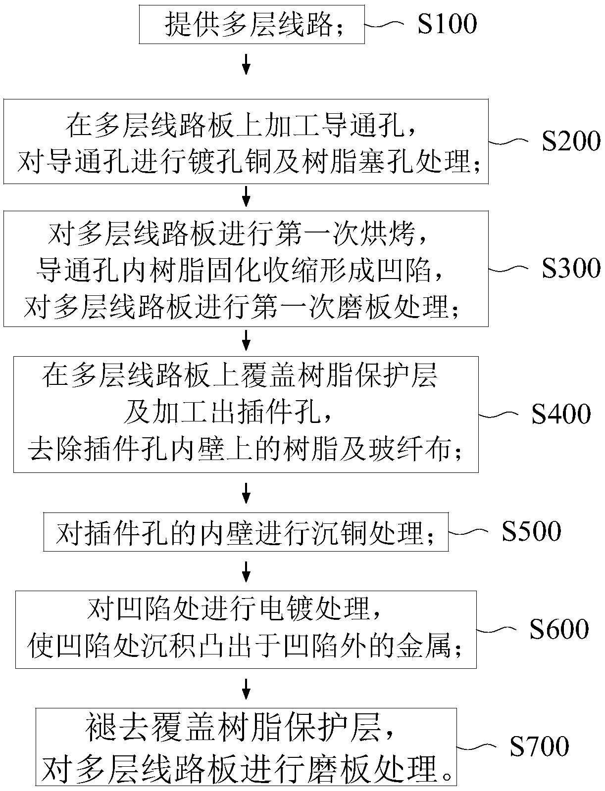 Method for preparing printed circuit board