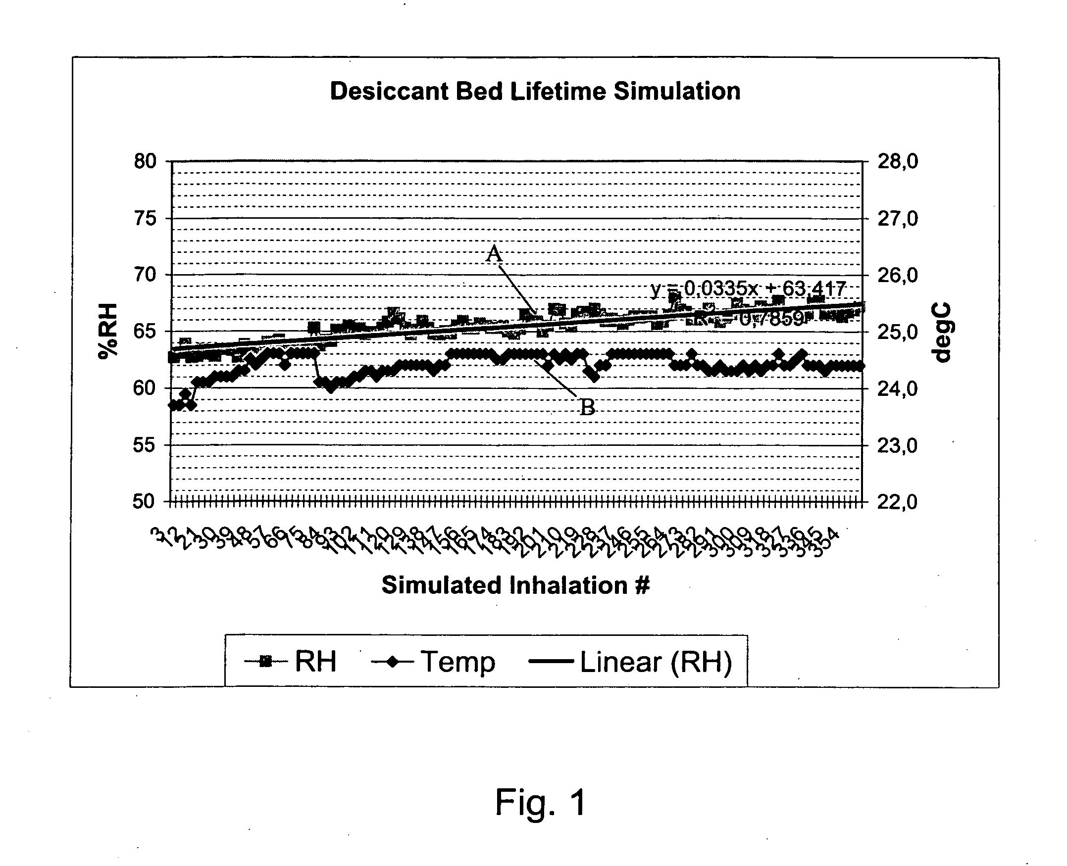 Inhaler for moisture sensitive drugs