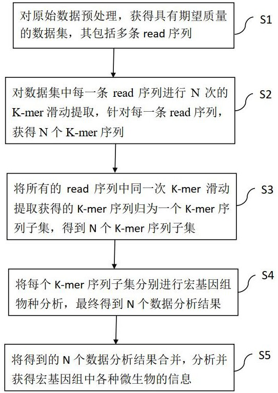 Metagenome data analysis method