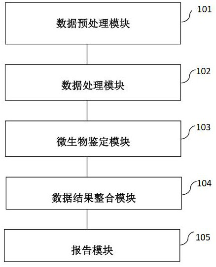 Metagenome data analysis method