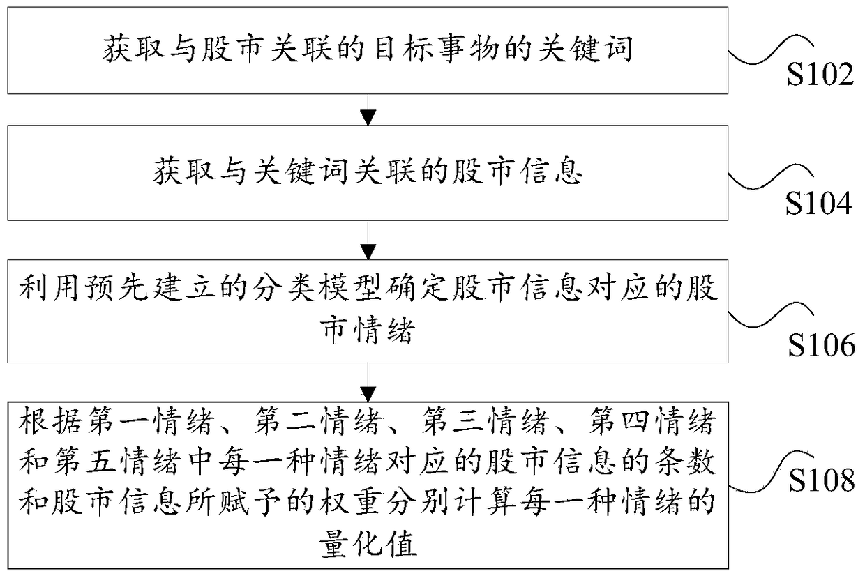 Method and device for determining stock market sentiment