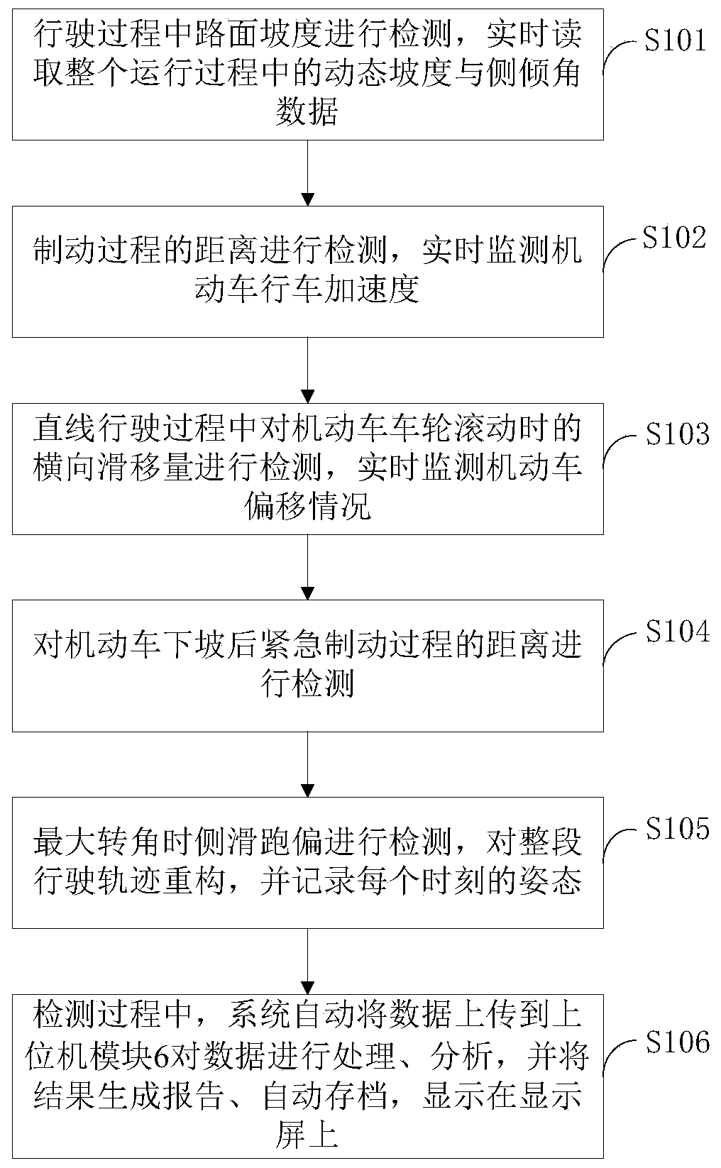 A yard vehicle comprehensive detector, detection system and detection method