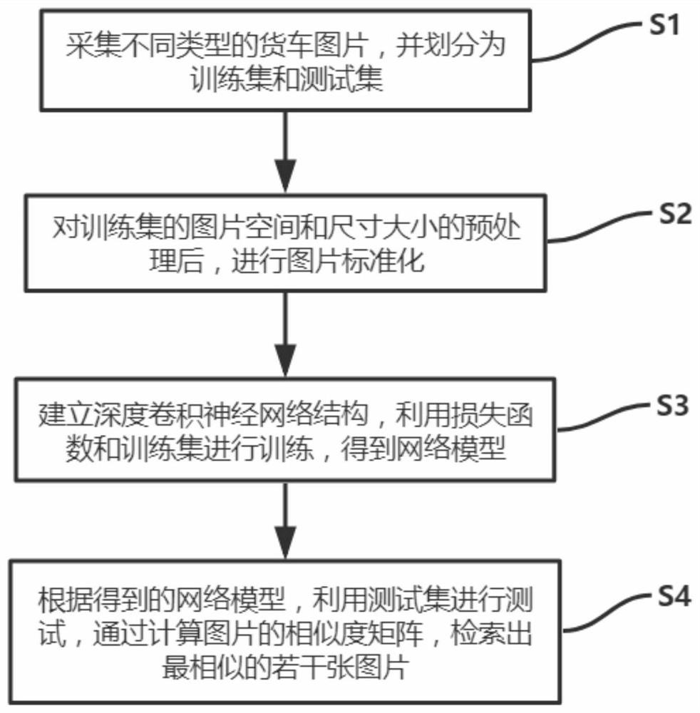 Truck re-identification retrieval method based on multi-branch feature fusion