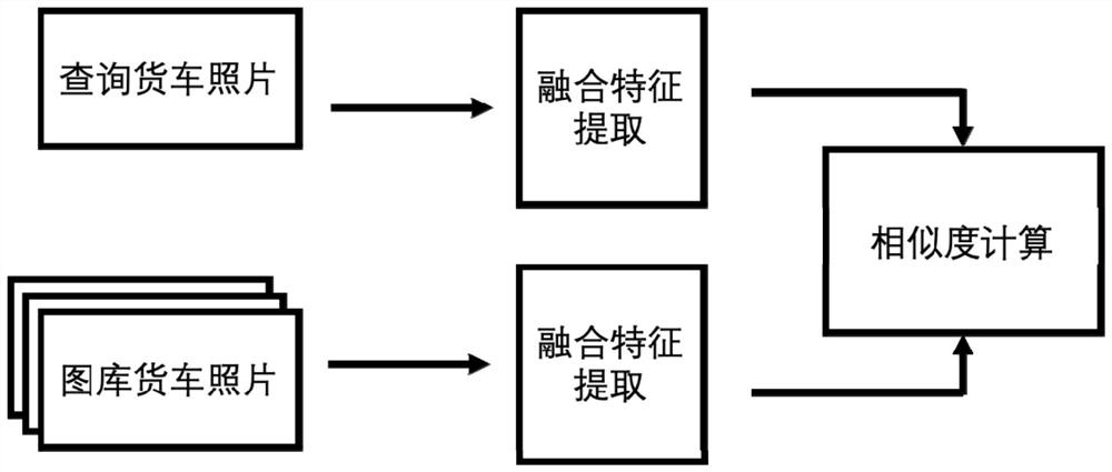 Truck re-identification retrieval method based on multi-branch feature fusion