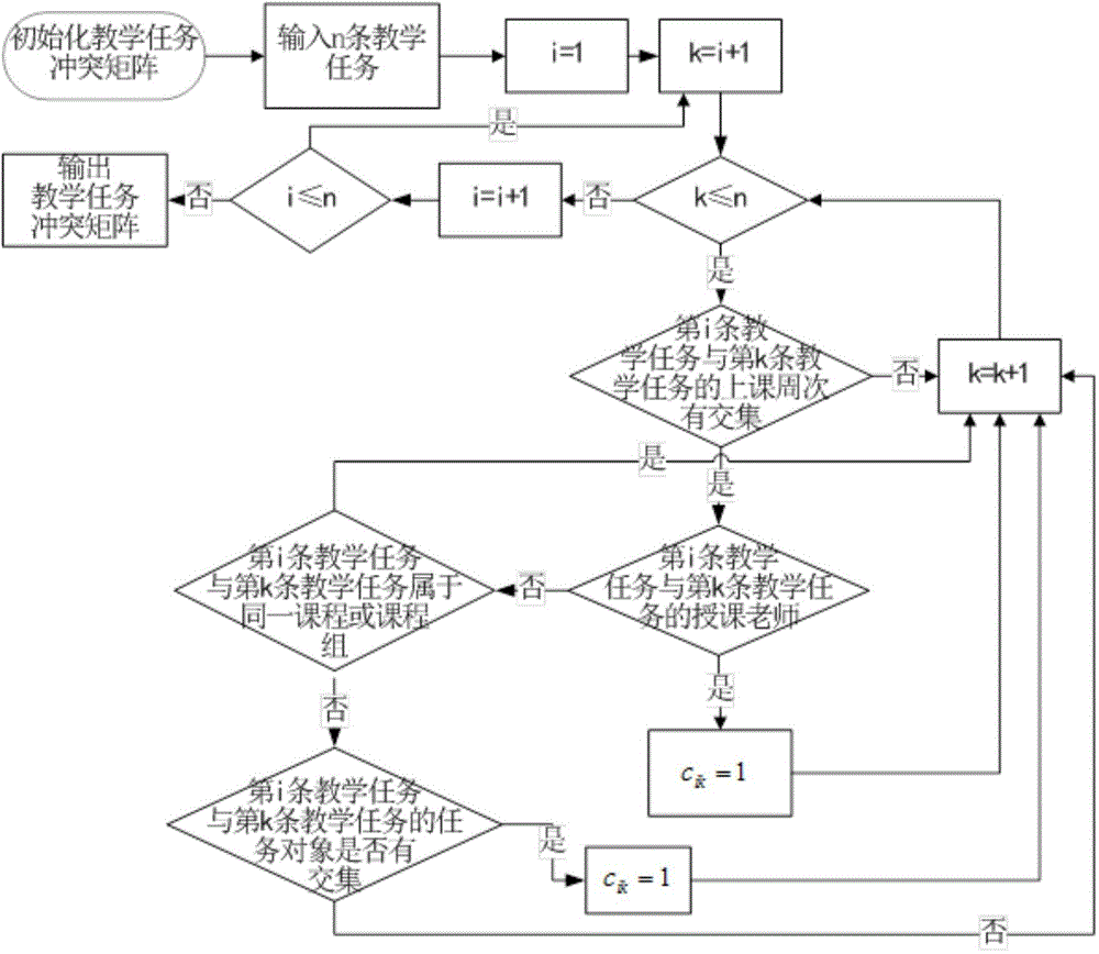 Courses arrangement algorithm