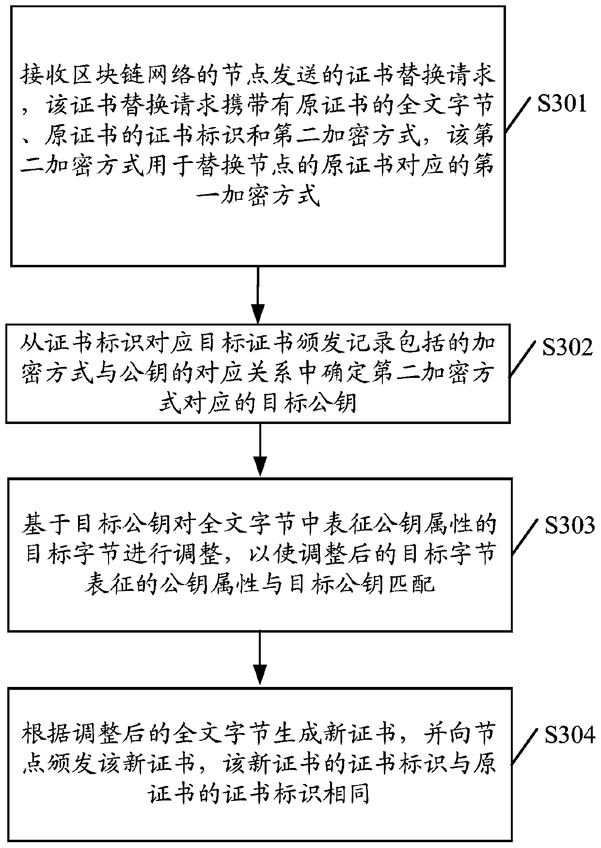Certificate management method and device, electronic equipment and storage medium