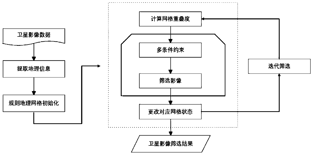 Optimal coverage satellite image screening method based on geographic grids