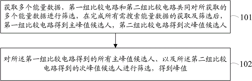 Peak value searching method and device