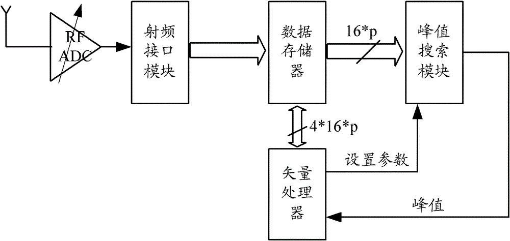 Peak value searching method and device