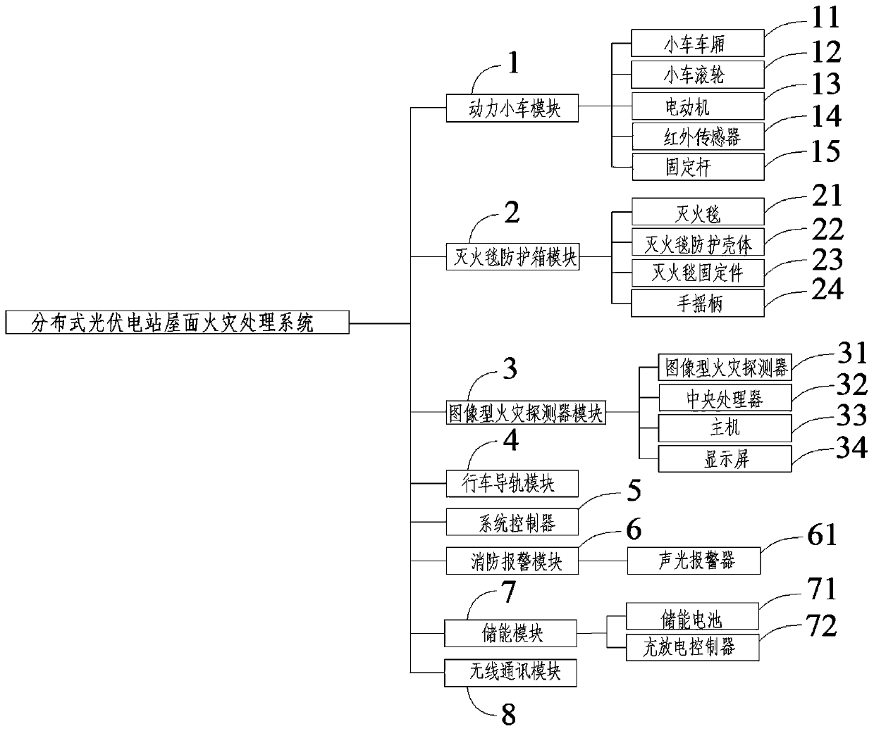 Distributed photovoltaic power station roof fire processing system