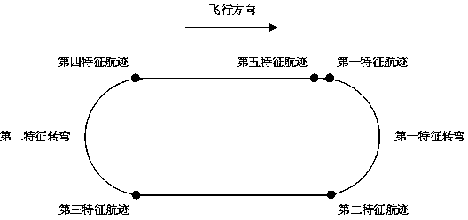 Feature recognition method for marquee-shaped circling in track