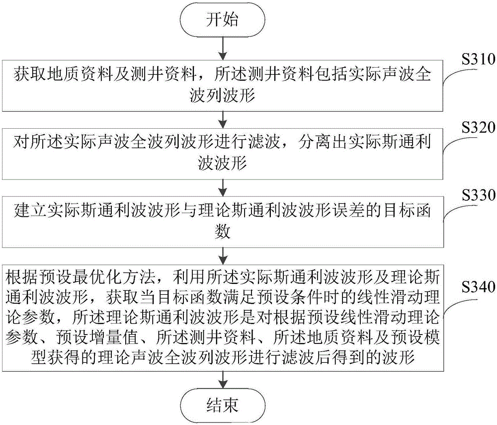 Linear sliding theory parameter inversion method and linear sliding theory parameter inversion device based on logging data