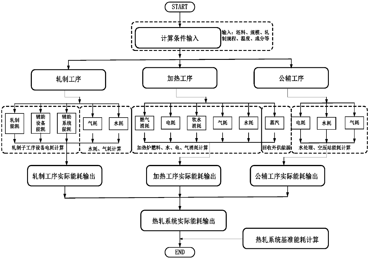 A Method for Evaluating the Production Energy Efficiency of Steel Rolling System