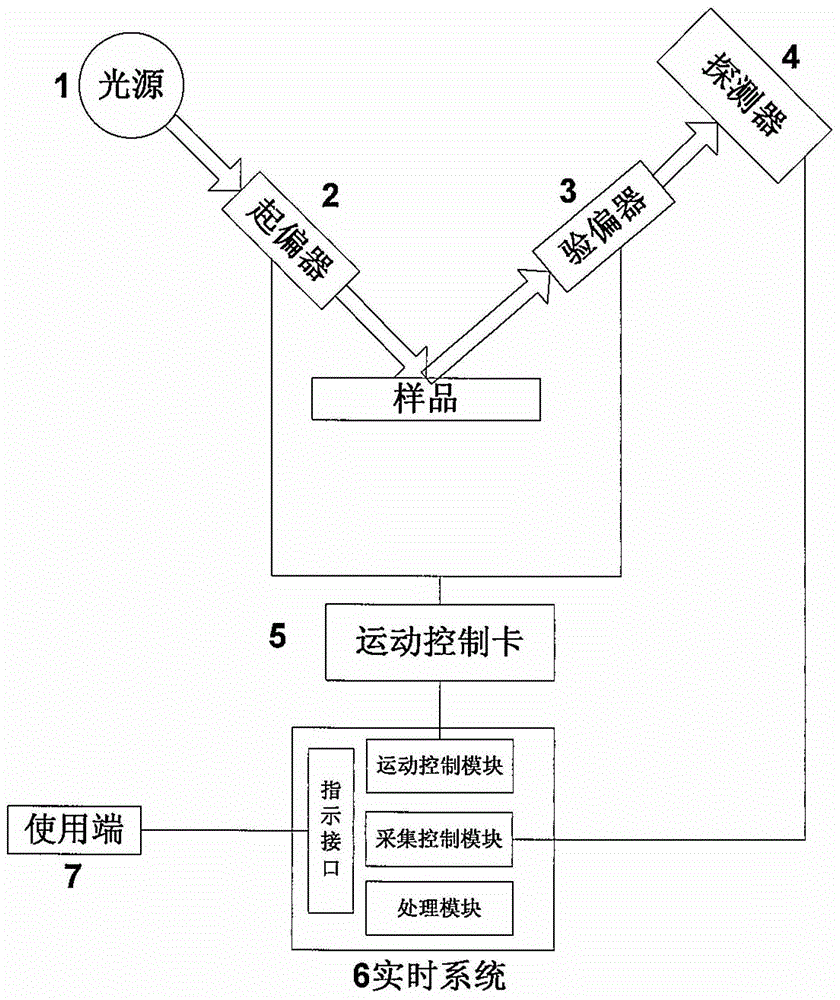 A kind of control method and real-time system for using real-time system to control ellipsometer