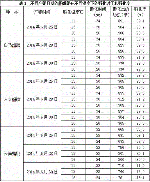 Prediction method for bat moth hatching rate