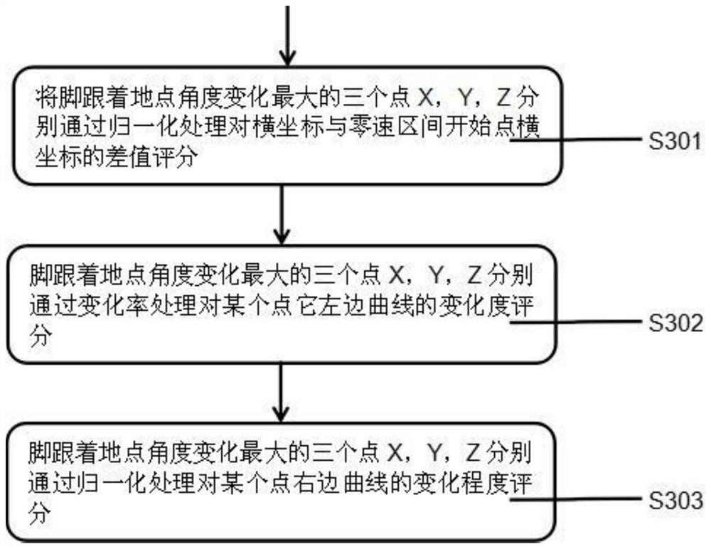 Calculation method of gait spatiotemporal parameters based on portable gait analysis system