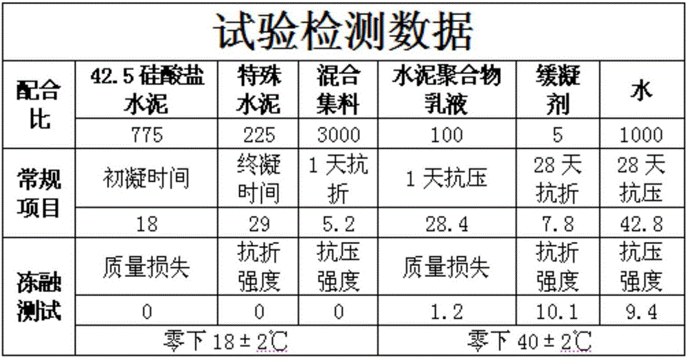 Preparation method for normal-temperature rapid repairing material for municipal roads and bridges and construction step of preparation method
