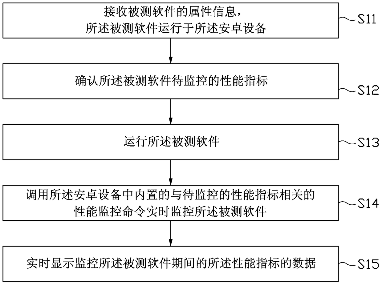 Software performance testing method and device in Android device