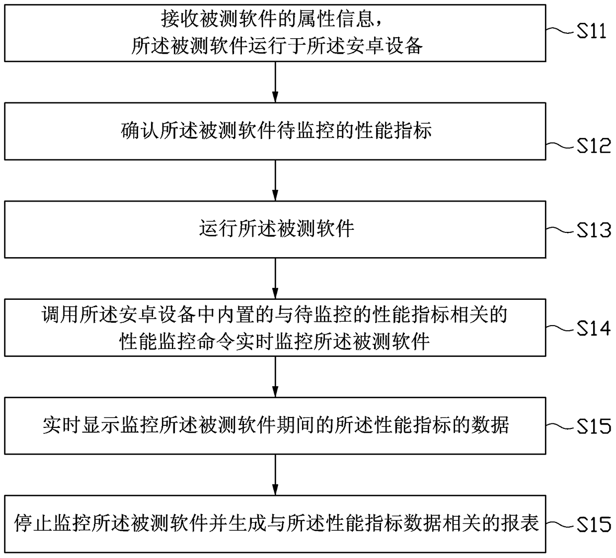 Software performance testing method and device in Android device