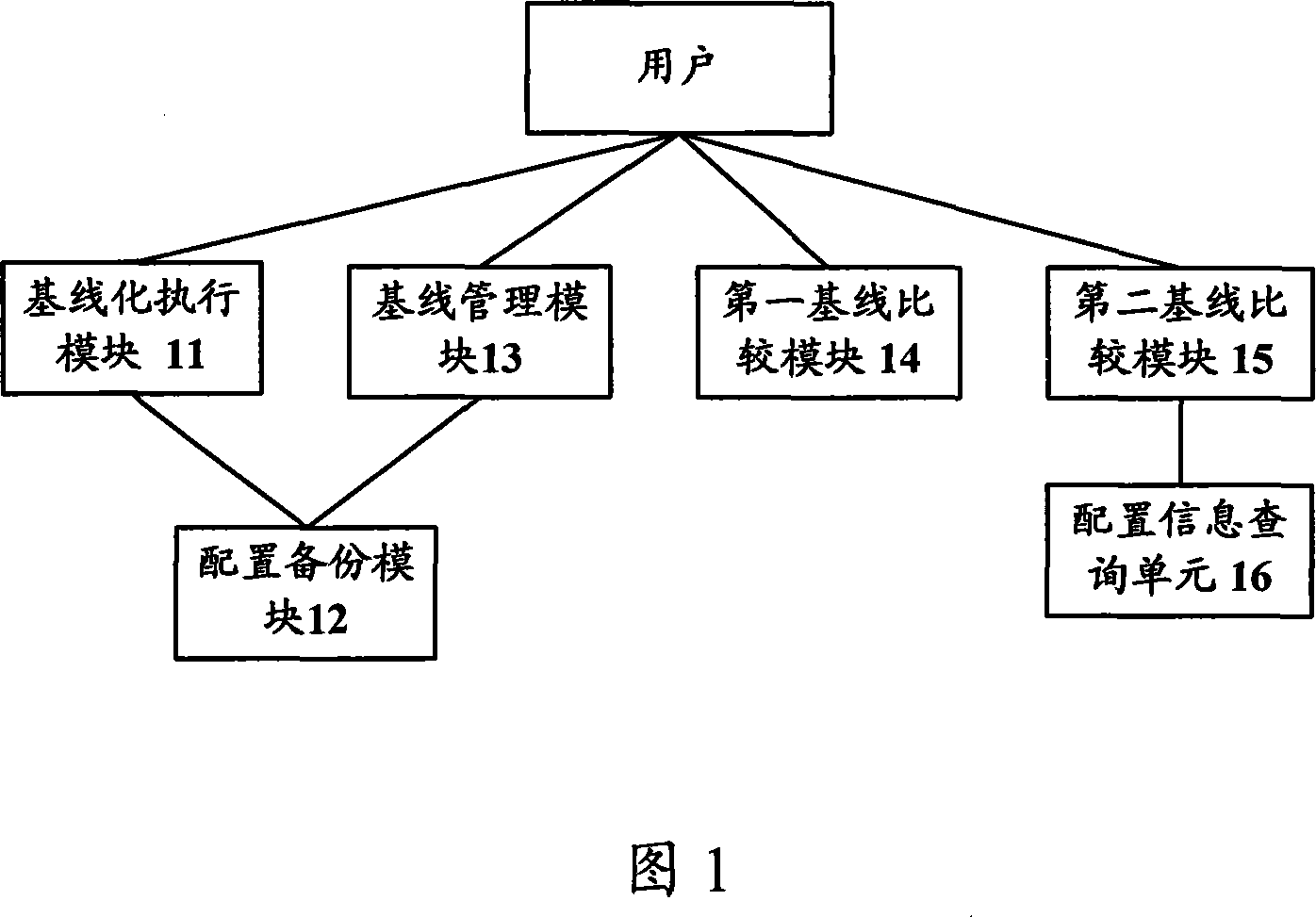 Network configuration management method and system