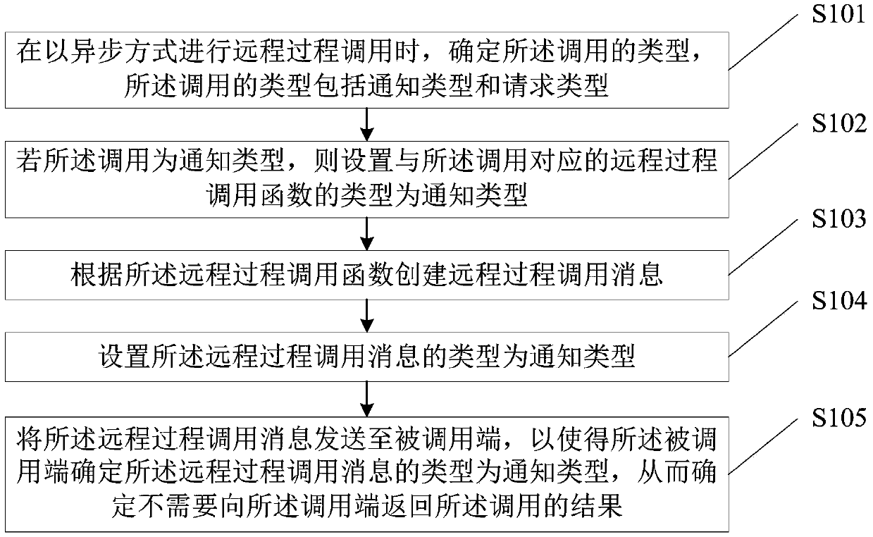 Remote procedure call method, computer equipment and storage medium