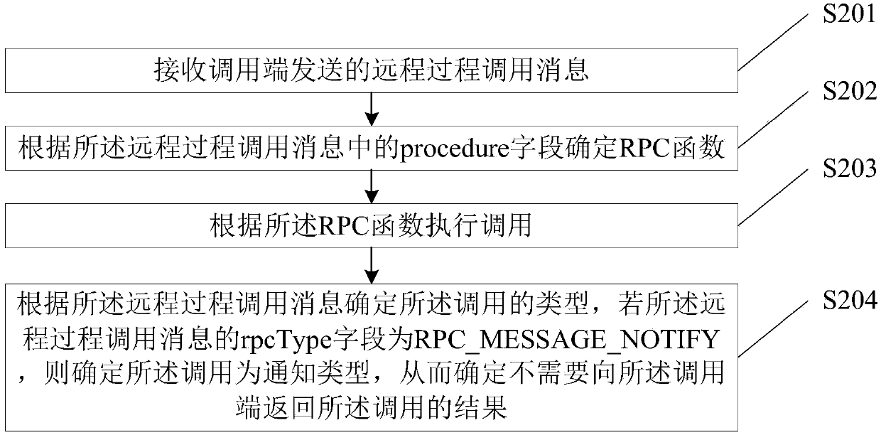 Remote procedure call method, computer equipment and storage medium