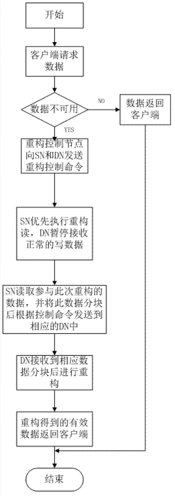 Method for improving erasure code based storage cluster recovery performance