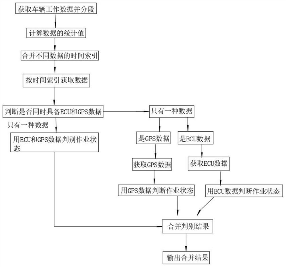 A Judgment Method of Agricultural Machinery Operation Status Based on GPS and Engine Data