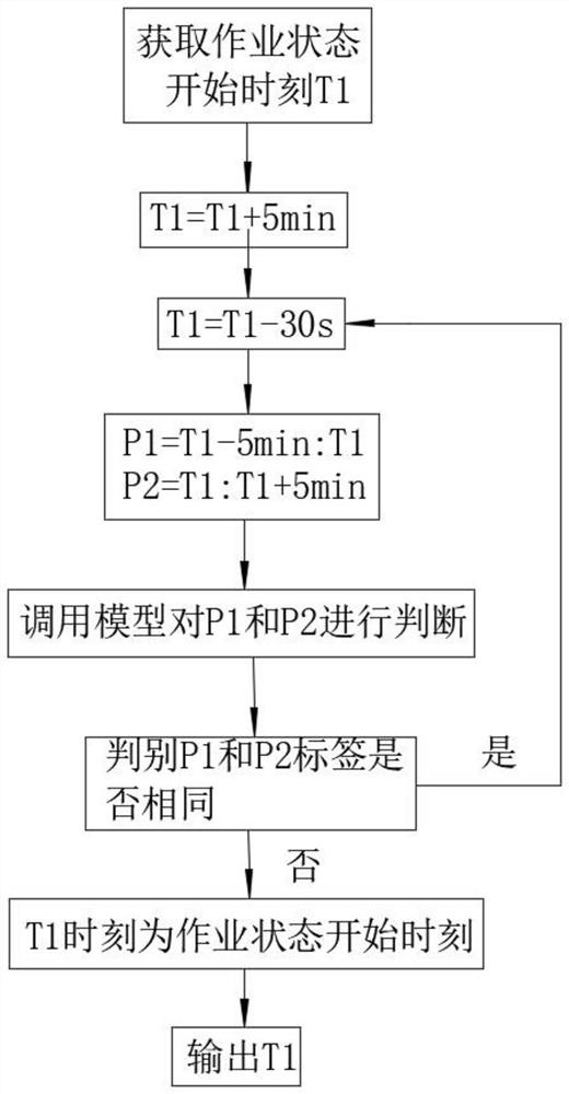 A Judgment Method of Agricultural Machinery Operation Status Based on GPS and Engine Data