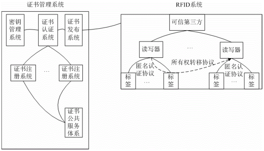 RFID ownership transfer method