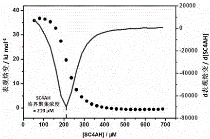 Preparation method of supermolecule globular micelle based on antidepressant medicament chlorpromazine