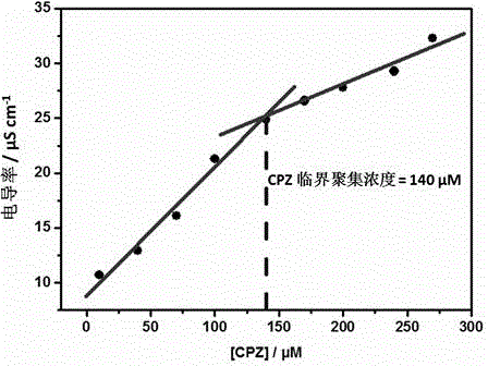 Preparation method of supermolecule globular micelle based on antidepressant medicament chlorpromazine