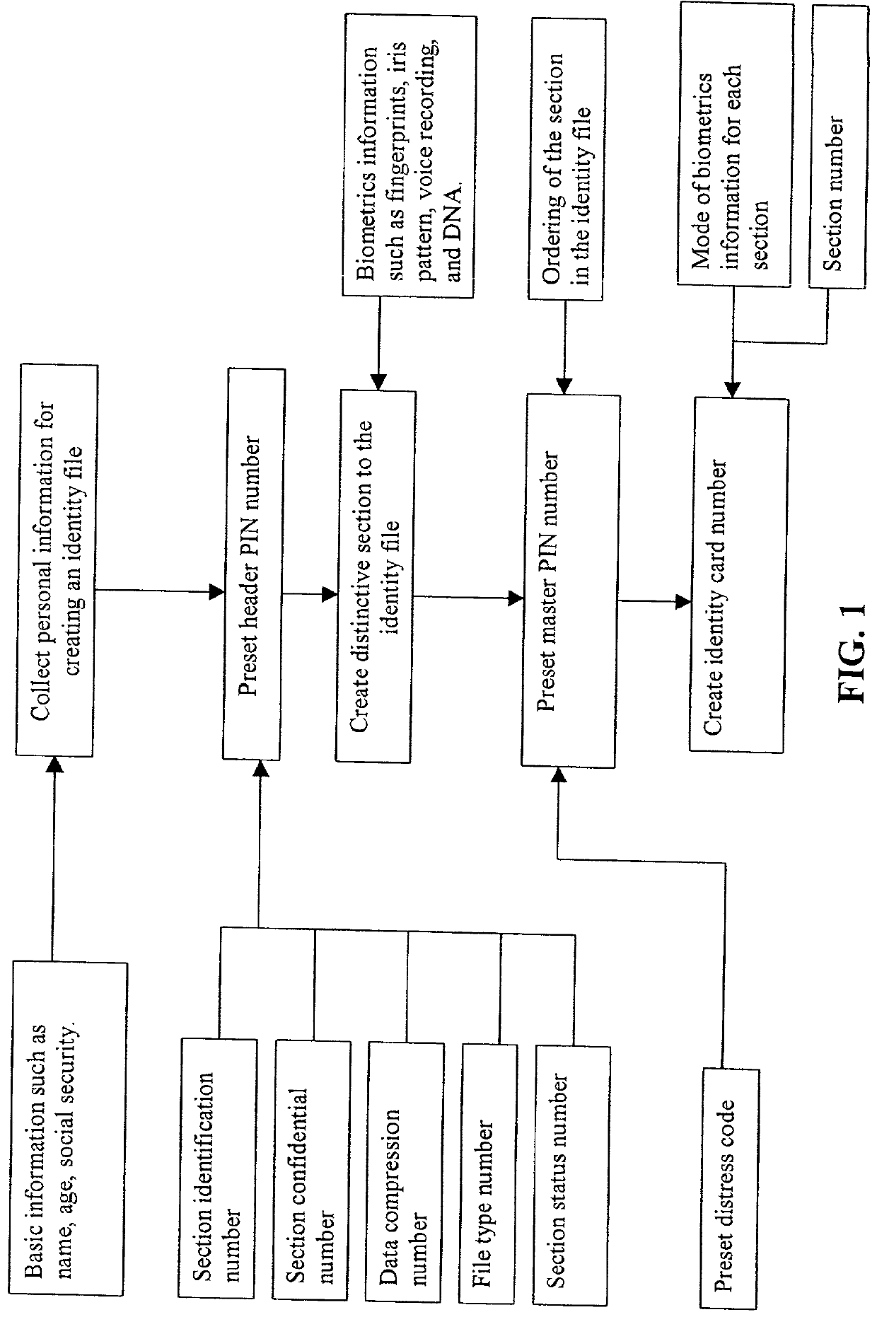 Method for making secured personal identity card and procedures for validation and obtaining secure personal information