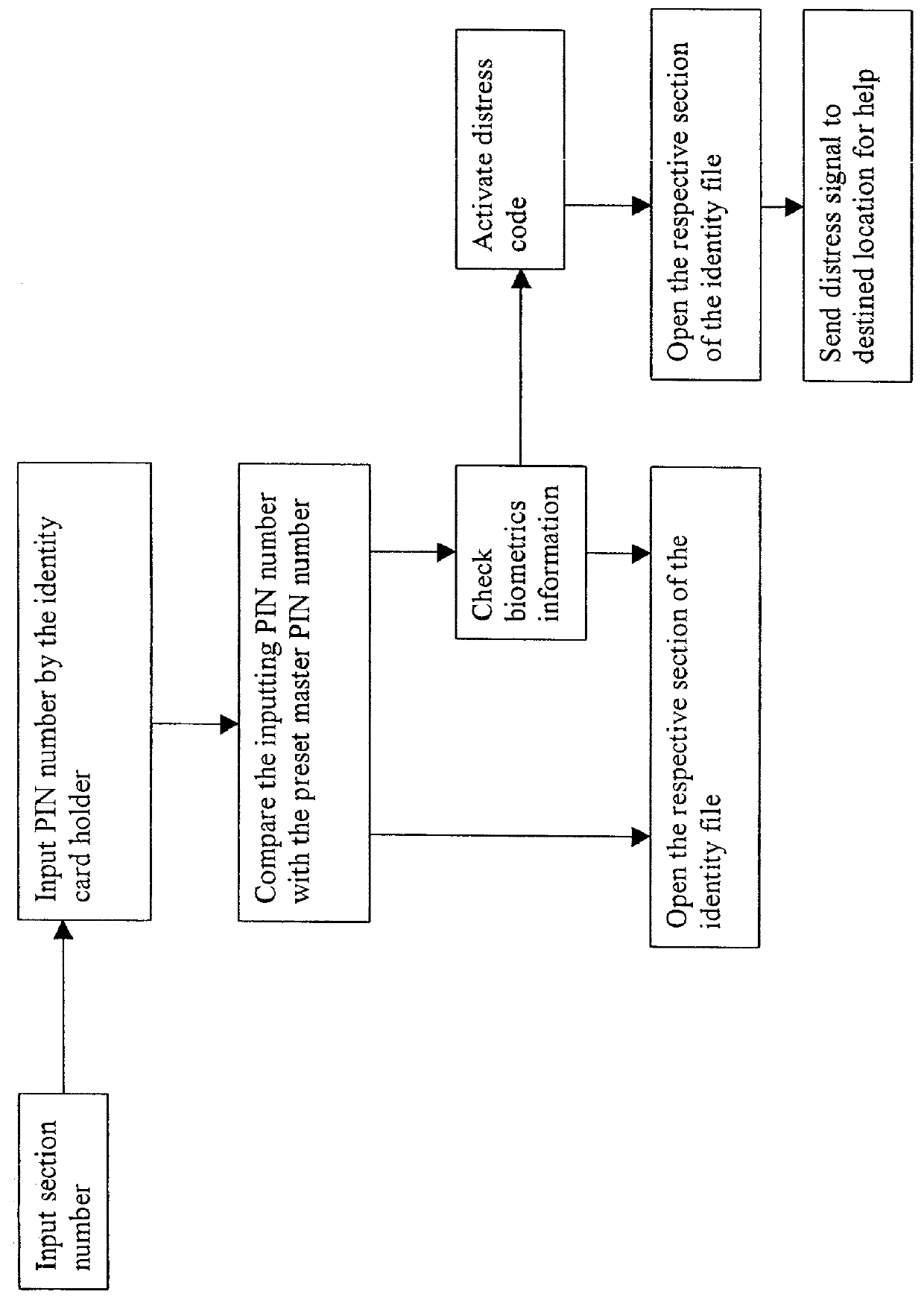 Method for making secured personal identity card and procedures for validation and obtaining secure personal information