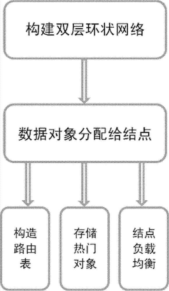 Routing system constructing method in structuralized P2P (peer-to-peer) network