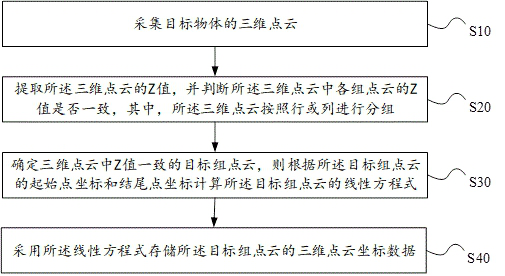 Point cloud data storage method and device, electronic equipment and storage medium