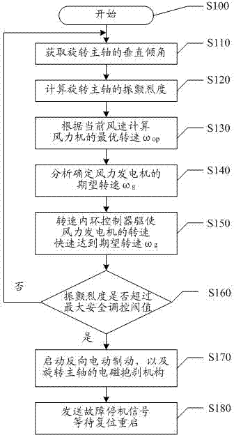 Electromechanical coordination inhibiting method for chattering of rotary spindle of vertical axis wind machine