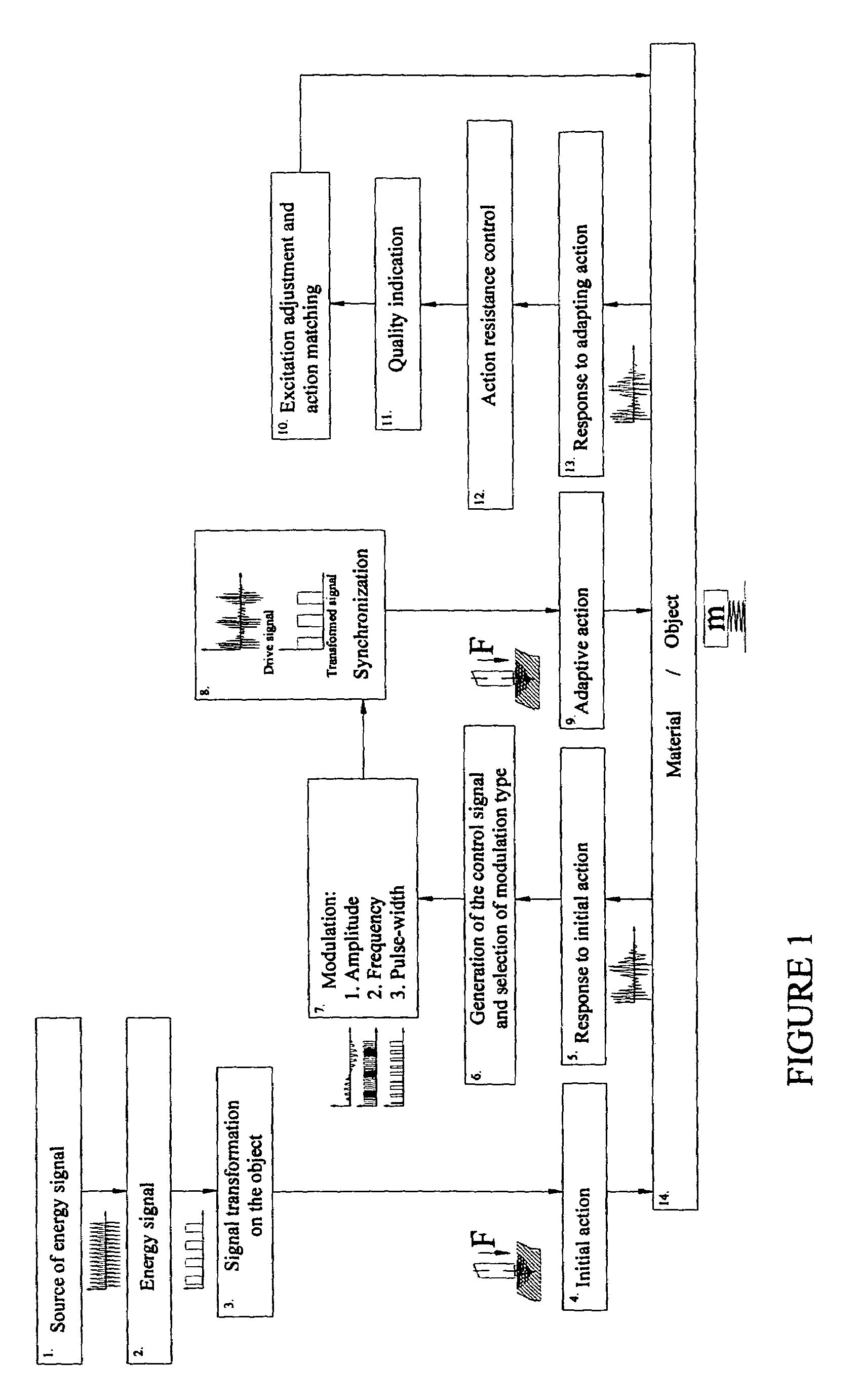 Method for modifying or producing materials and joints with specific properties by generating and applying adaptive impulses a normalizing energy thereof and pauses therebetween