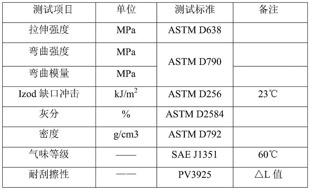 Low-odor and scratch-resistant continuous fiber reinforced polypropylene composite material and preparation method thereof