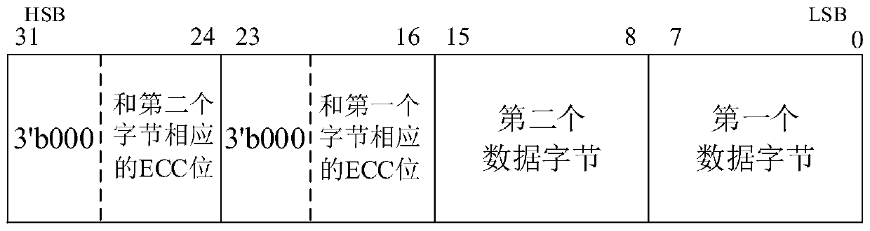 Zynq-7000-based anti-single event upset protection method for on-chip memory