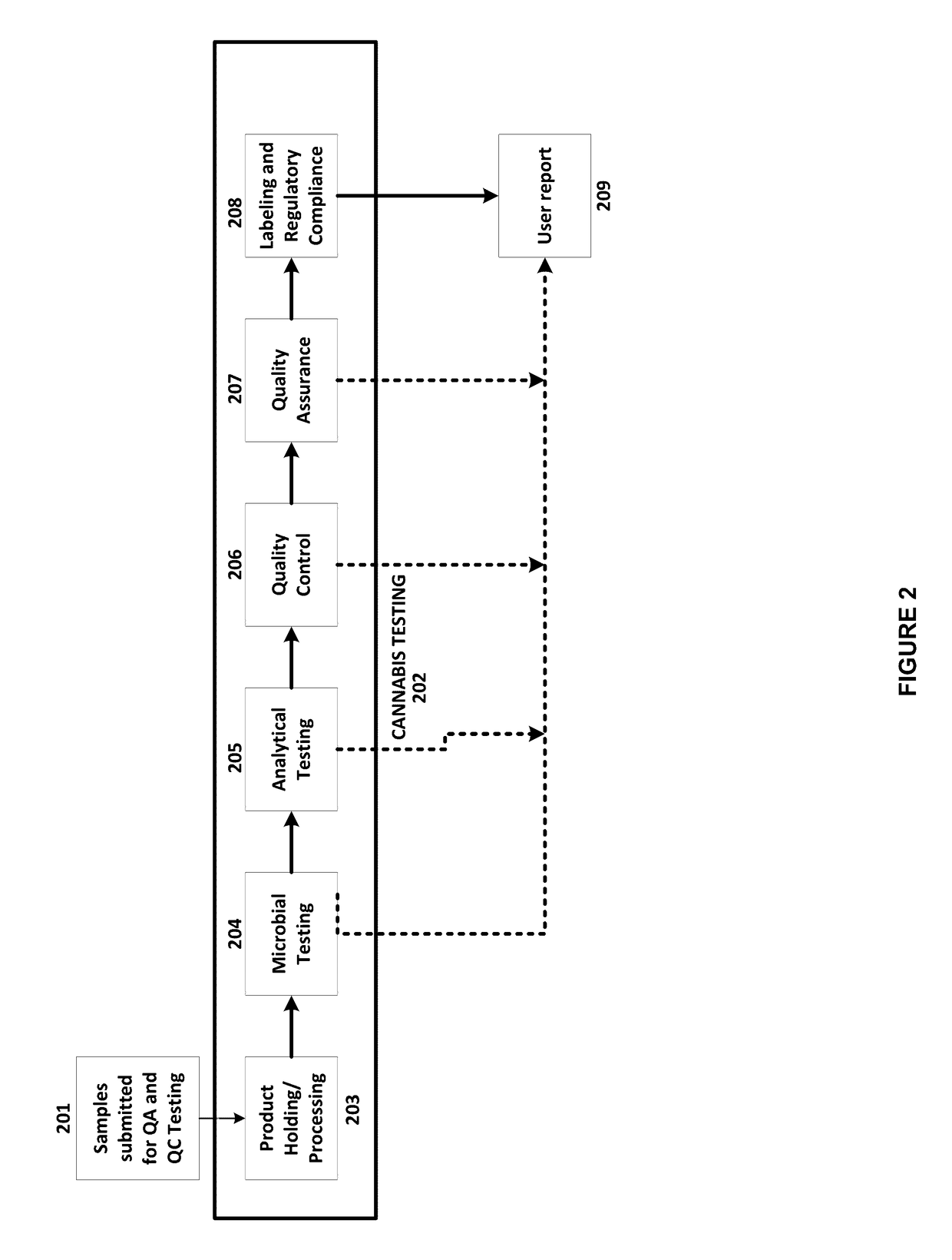 Integrated systems and methods of evaluating cannabis and cannabinoid products for public safety, quality control and quality assurance purposes