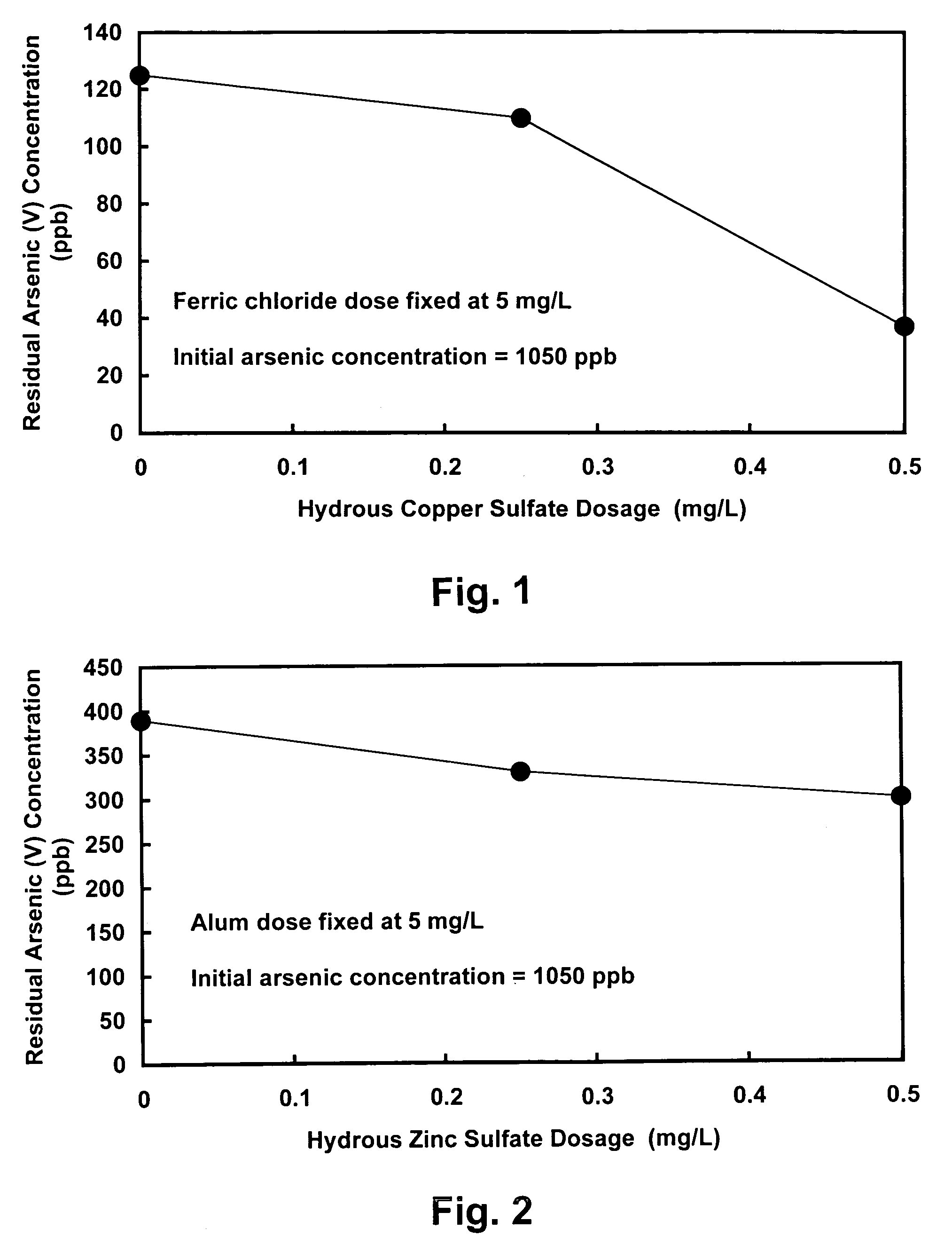 Method of removing arsenic and other anionic contaminants from contaminated water using enhanced coagulation