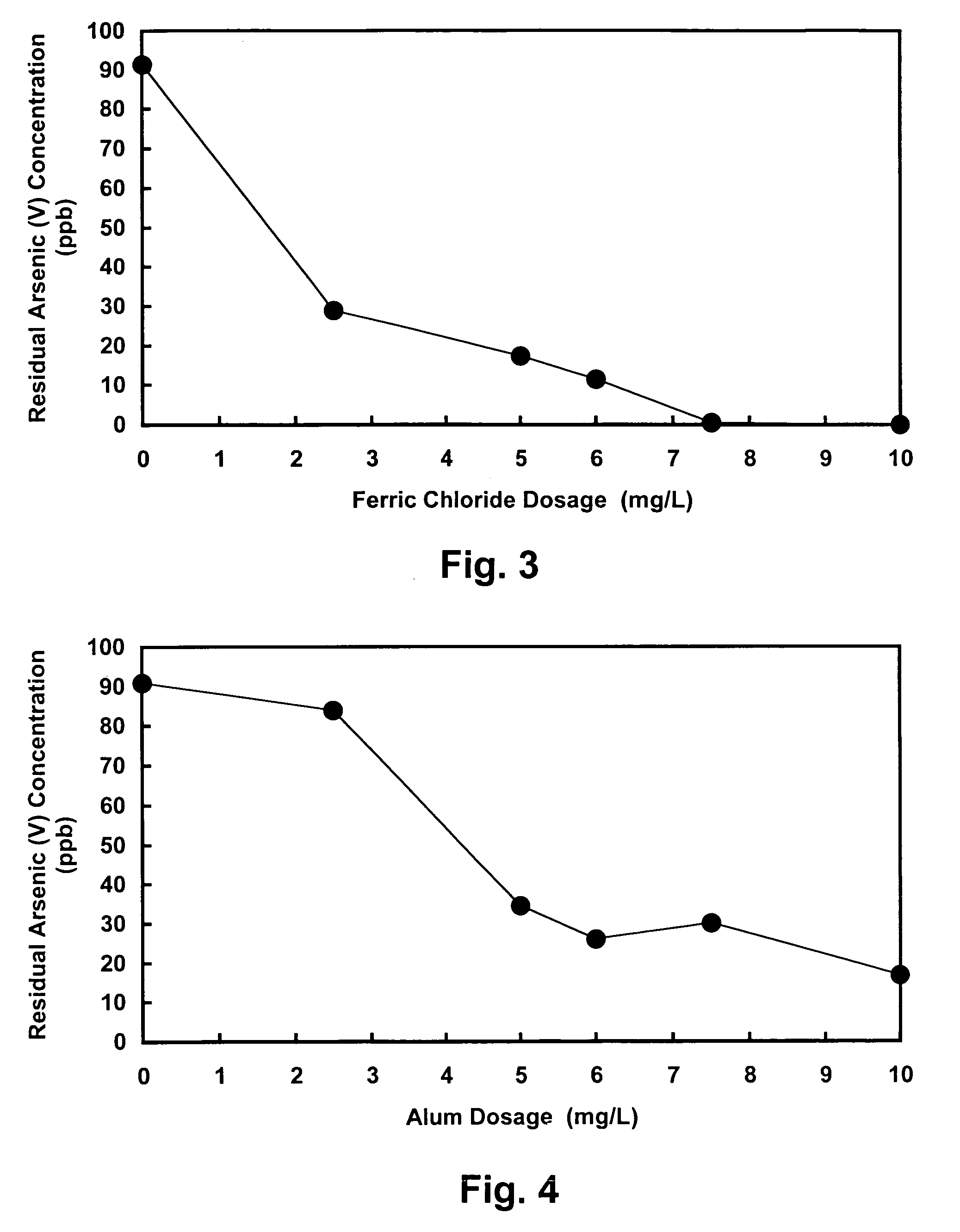 Method of removing arsenic and other anionic contaminants from contaminated water using enhanced coagulation