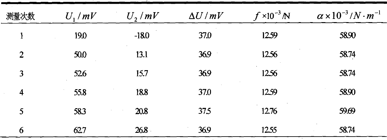 Liquid surface tension coefficient metering instrument