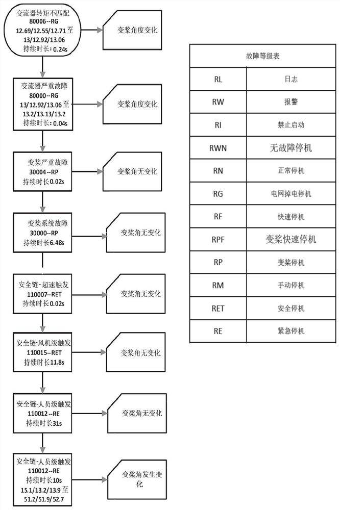 Variable pitch system protection system and method in wind generating set power grid phase-loss fault