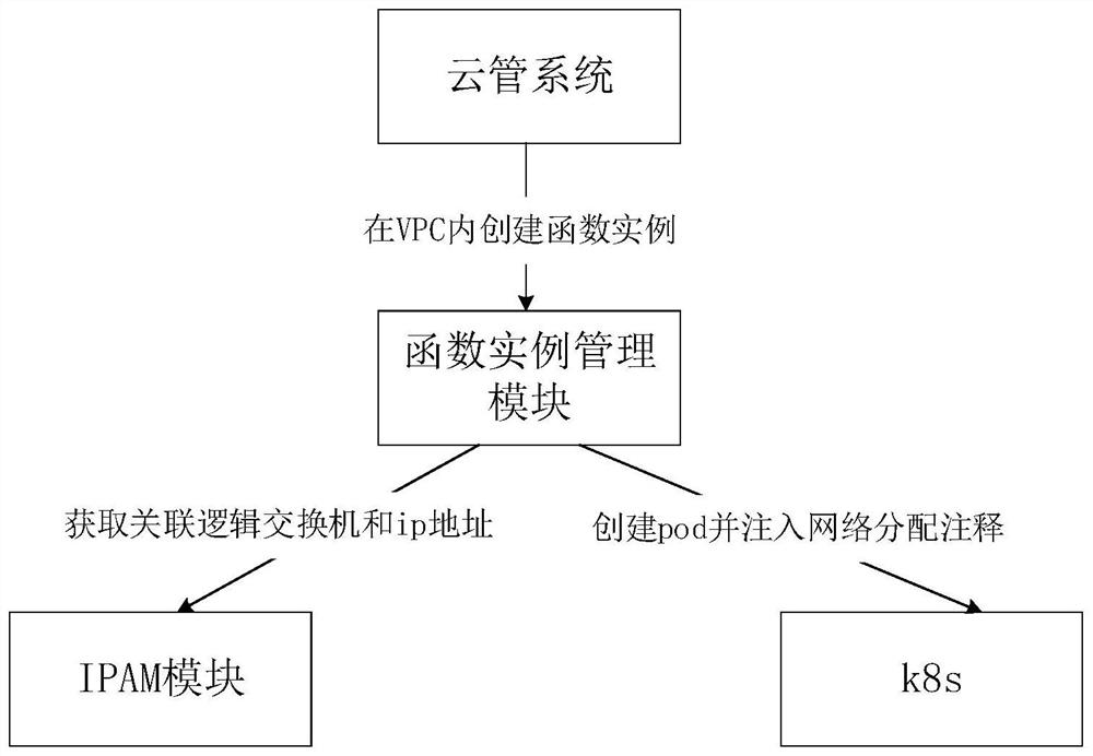 Container creation method and system for function instance