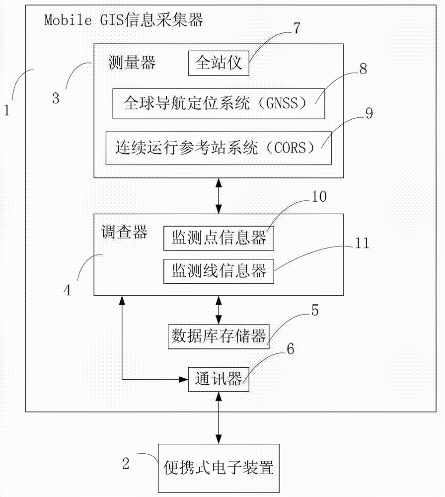 Mining subsidence monitoring information mobile acquisition terminal system and acquisition method thereof
