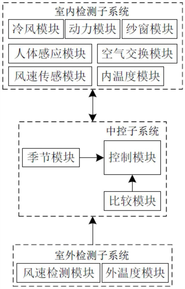 Indoor intelligent temperature control system