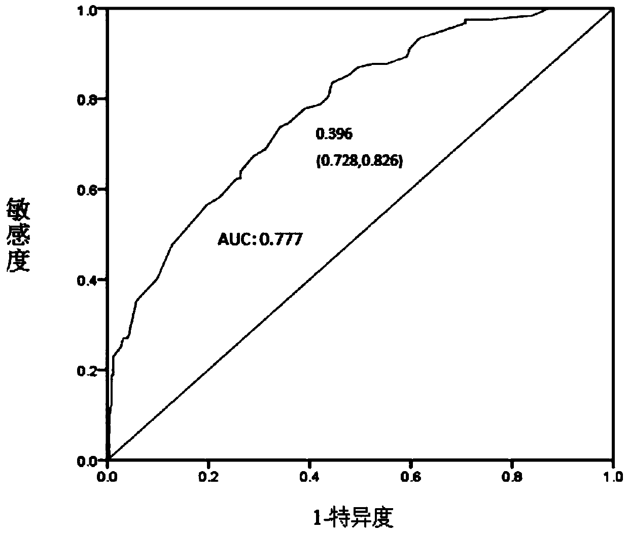 Lung cancer auxiliary diagnosis method based on ERCC5 gene and environmental polycyclic aromatic hydrocarbon exposure interaction
